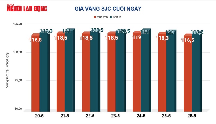 Giá vàng hôm nay, 27-5: Lao dốc khi căng thẳng thương mại dịu bớt- Ảnh 2. Giá vàng hôm nay, 27-5: Lao dốc khi căng thẳng thương mại dịu bớt- Ảnh 2.